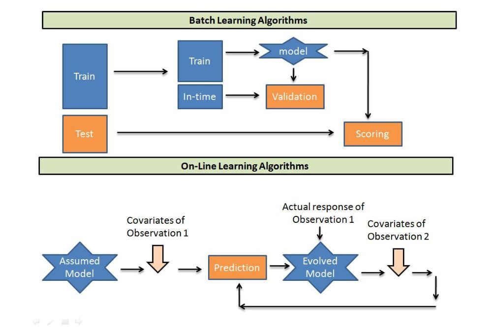 Batch learning and on-line learning