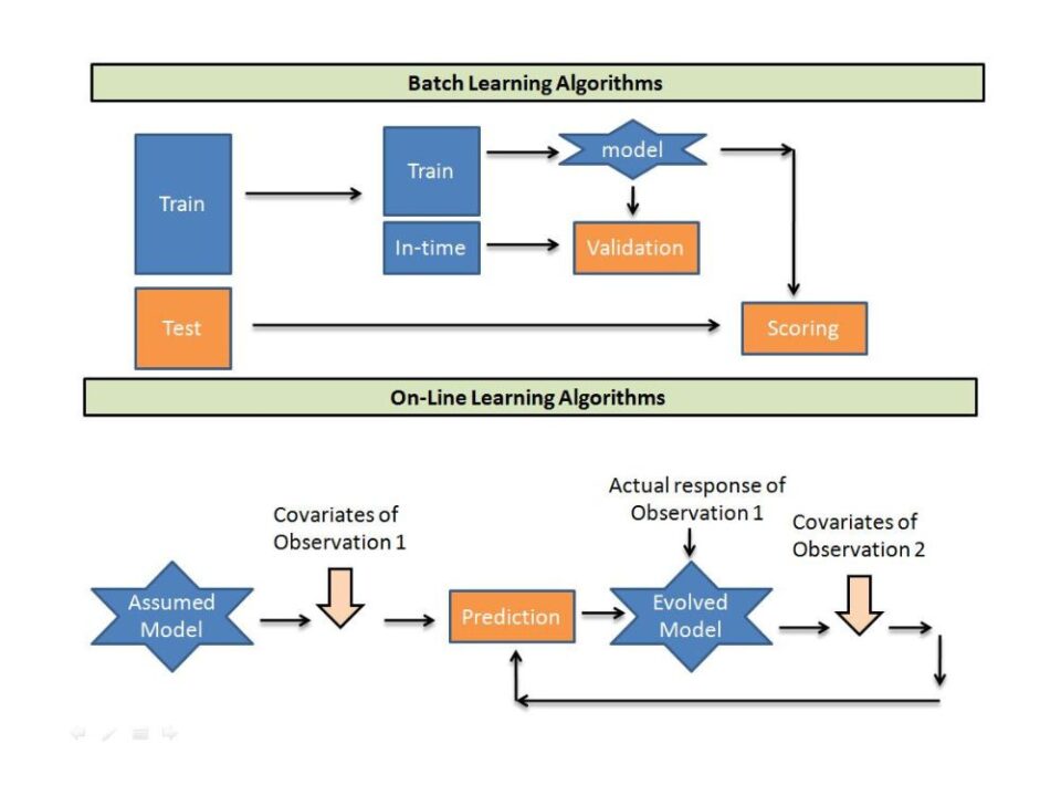 Batch learning and on-line learning