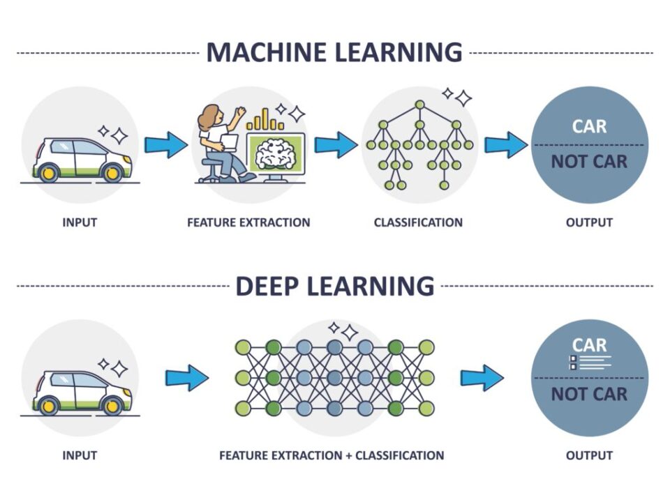 deep learning versus machine learning