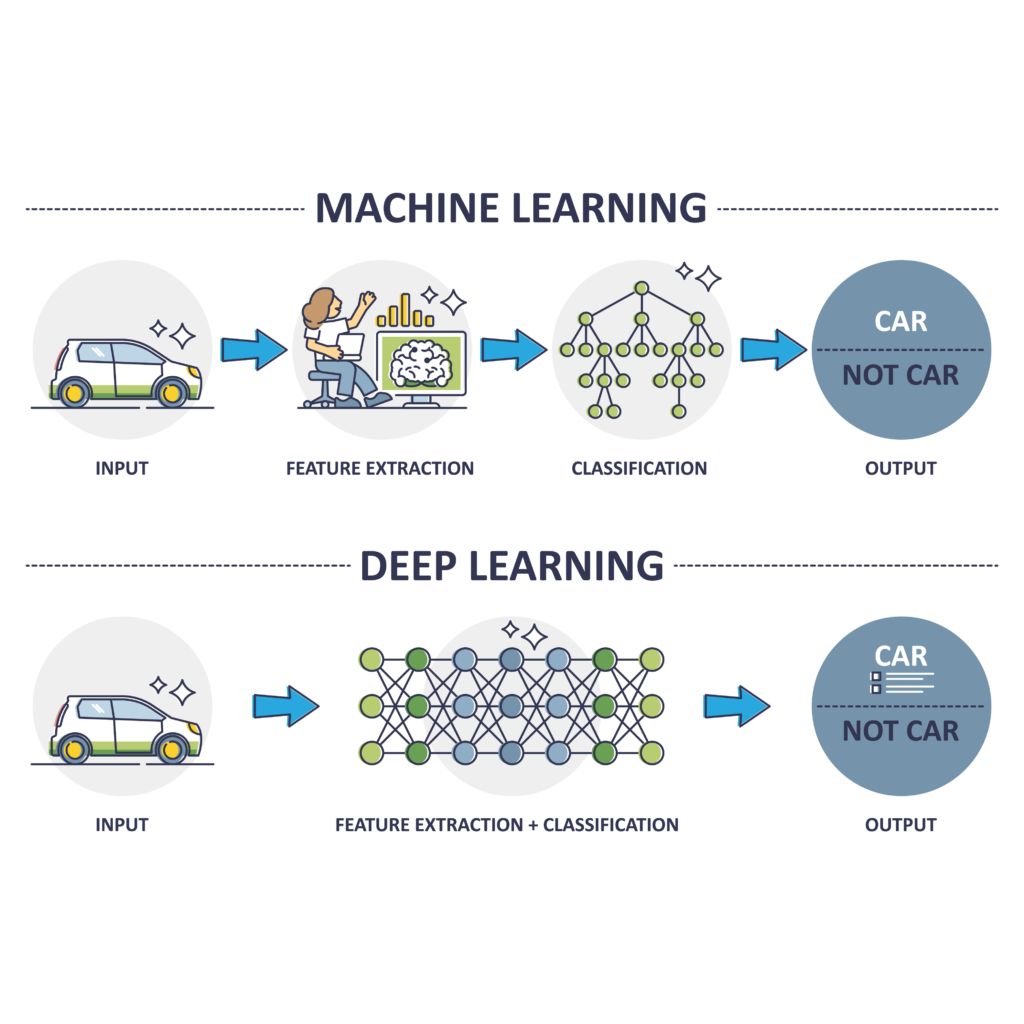 deep learning versus machine learning