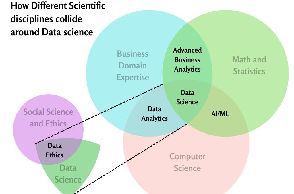 Venn diagram of different job roles in data science