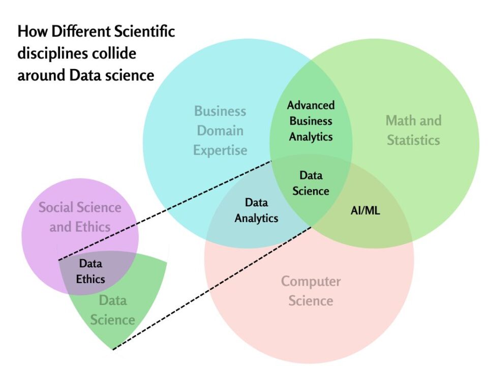 Venn diagram of different job roles in data science