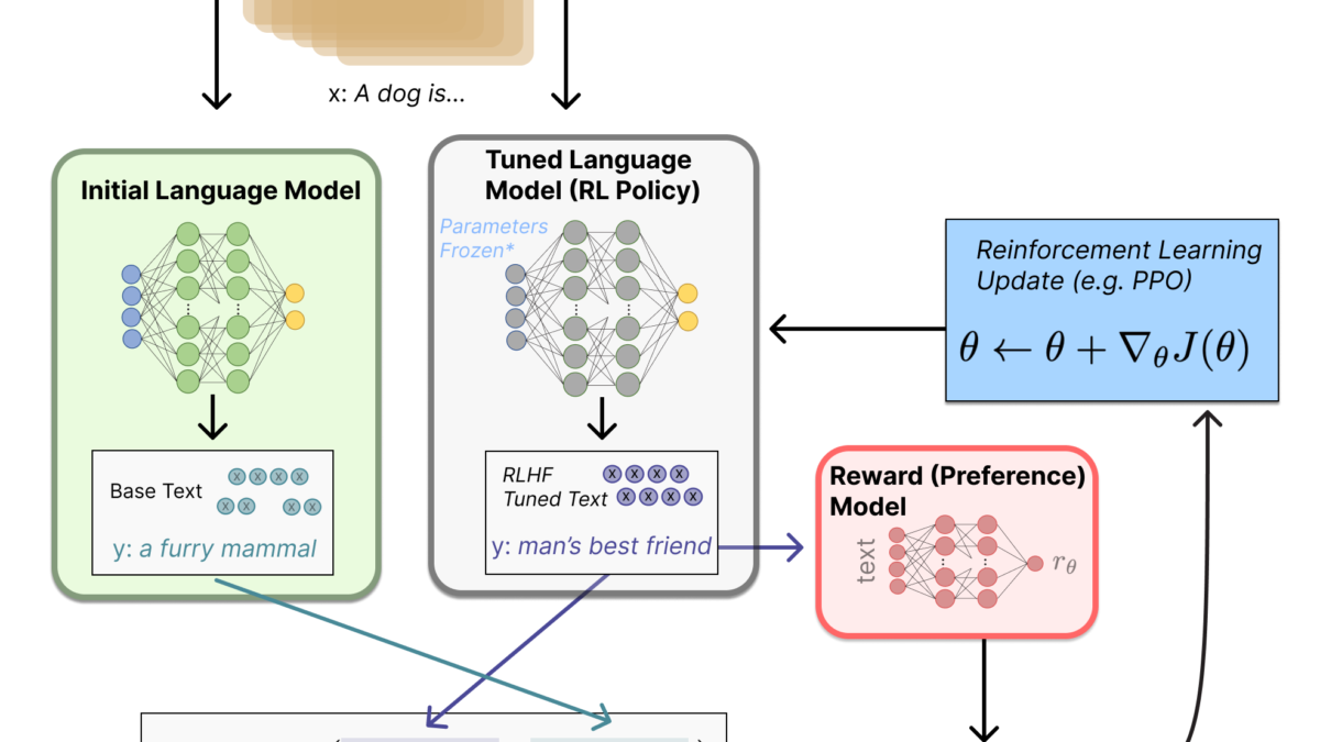 Leveling Up AI: Reinforcement Learning with Human Feedback